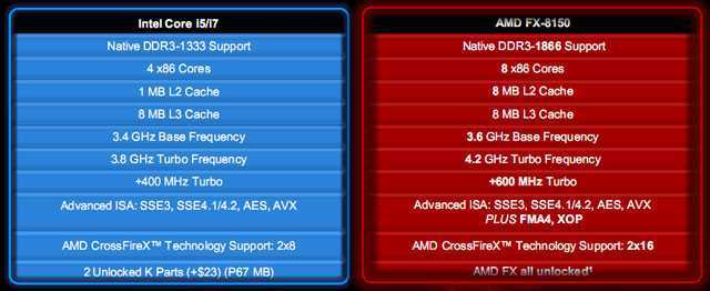 Intel против amd: чем отличаются процессоры ryzen и core i