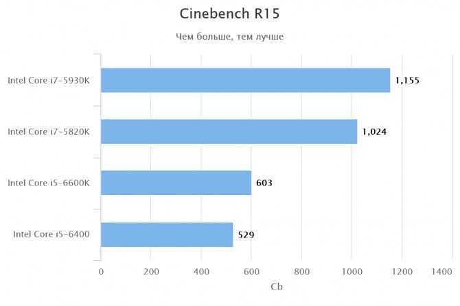 Intel core 11th gen (rocket lake-s): обзор. оцениваем архитектуру cypress cove на примере core i9-11900t, i7-11700к, i5-11600кf, i5-11400f - occlub