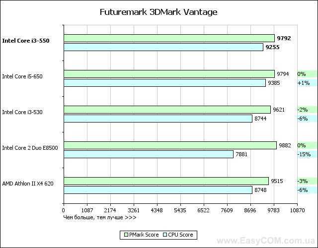 Дешево, но с разгоном. обзор центральных процессоров amd a6-7400k и intel pentium g3258 — ferra.ru
