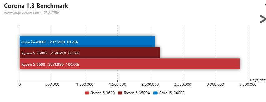 Недорогой cpu. сравнение ryzen 5 3500x и 2600 с intel core i5 9400f
