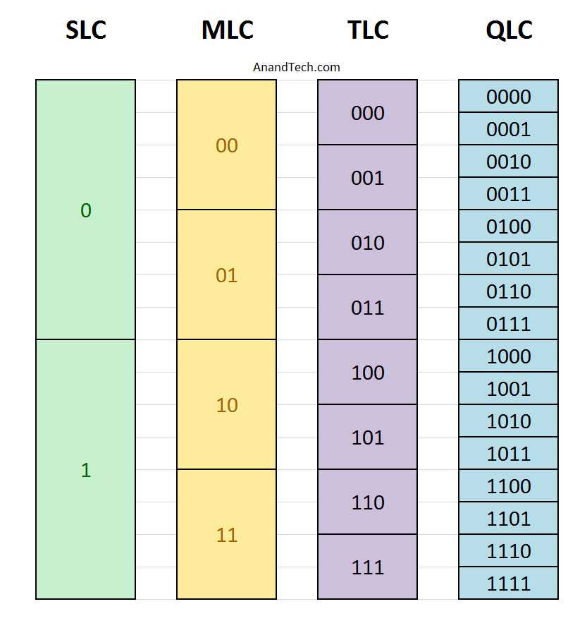 Mlc или tlc — что лучше для ssd? (а также о v-nand, 3d nand и slc) | трафиктоп