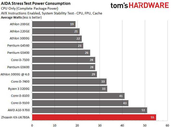 Сравнение core i5 и amd. Тест процессора. Сравнение процессоров. Тесты сравнение процессоров компьютера. Сравнение АМД И Интел процессоров.