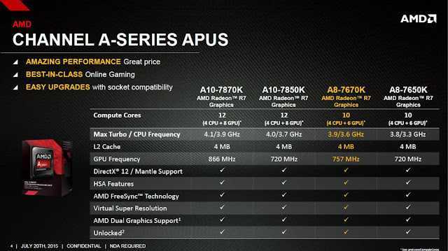 Знакомимся с новым четырехъядерным процессором, оборудованным видеоядром серии AMD Radeon R7, который может стать хорошей основой для недорогого домашнего компьютера или игрового ПК среднего ценового диапазона.
