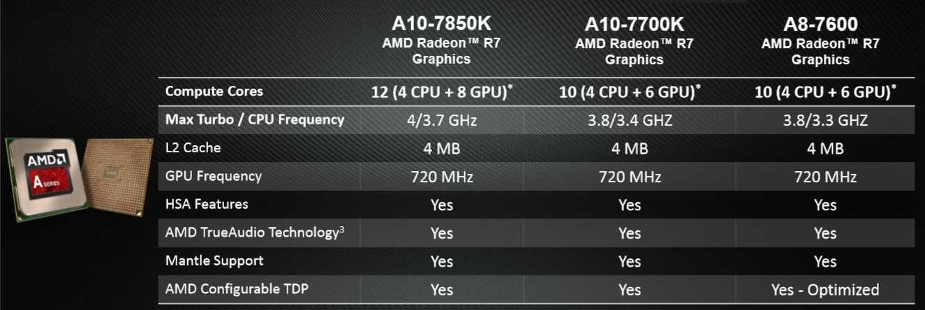 Процессор amd a10-7870k apu (2014 d.ka) : характеристики и цена