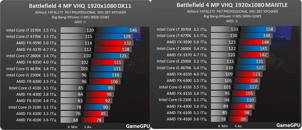 Amd v is not available. АМД против Интел таблица. AMD FX 4330. AMD FX 4300 vs AMD Pro a10. AMD FX 4330 CPU Z.