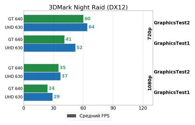 Nvidia geforce gt 1030 против intel uhd graphics 630. сравнение тестов и характеристик.