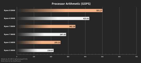 Результаты тестов памяти на процессорах ryzen серии 5000