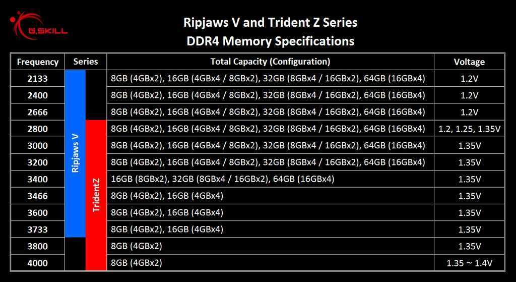 Разгон оперативной памяти ddr4 на amd ryzen и intel core