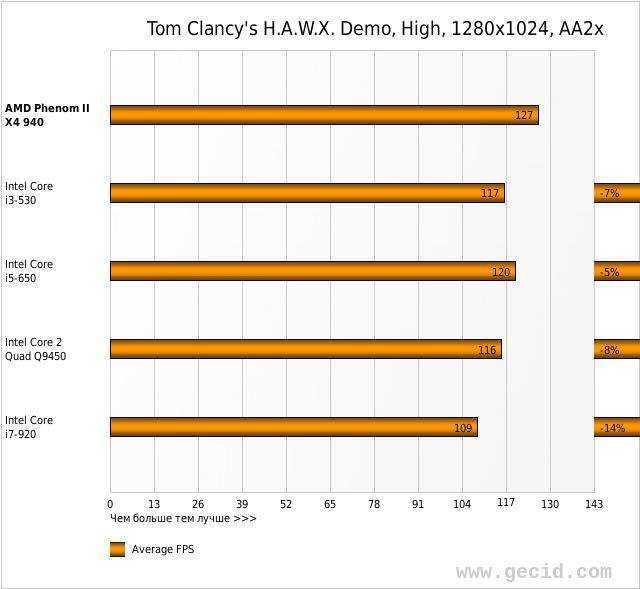 Amd a10-7870k vs amd athlon x4 845: в чем разница?