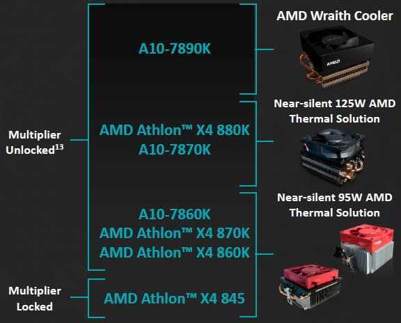 Amd athlon ii x4 870k или amd a10-7850k apu (2014 d.ka) - сравнение процессоров, какой лучше