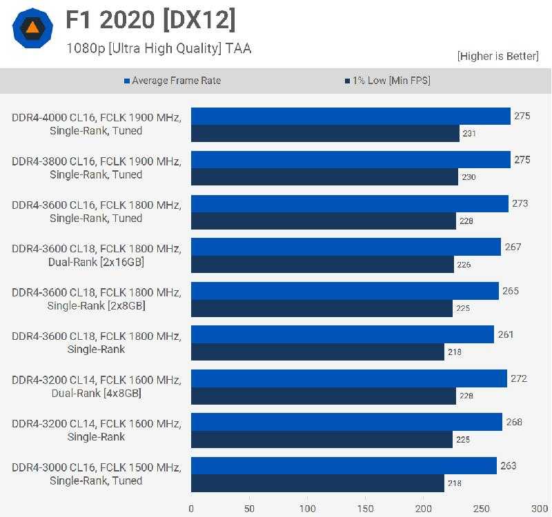 С момента анонса платформы Socket AM4, ее совместимость с быстрыми модулями памяти заметно улучшилась, поэтому начинаем серию сравнений на процессорах AMD Ryzen с более быстрой оперативкой.