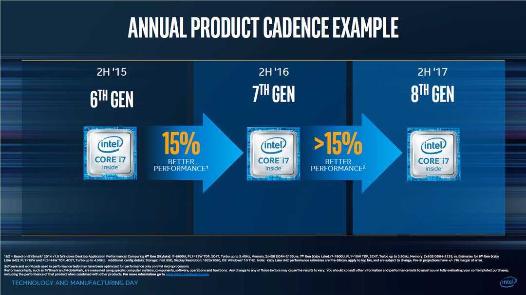 Intel 7 поколения. Core i7 8000. Интел кор и5-8250у. Core i7 8550u ddr4. Intel 8-го поколения.