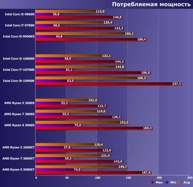 Тест процессоров amd ryzen: сравнение актуальных моделей | ichip.ru