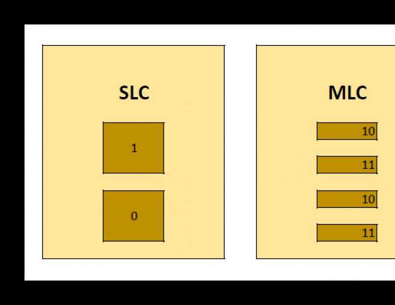 Tlc, mlc или 3d nand: какой тип памяти выбрать для ssd | блог comfy