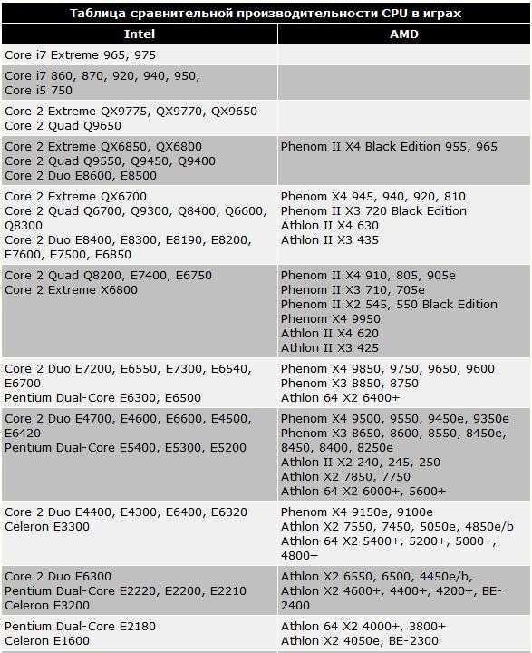 Сравнение intel pentium dual-core e2220 и intel pentium 4 2.66 - askgeek.io