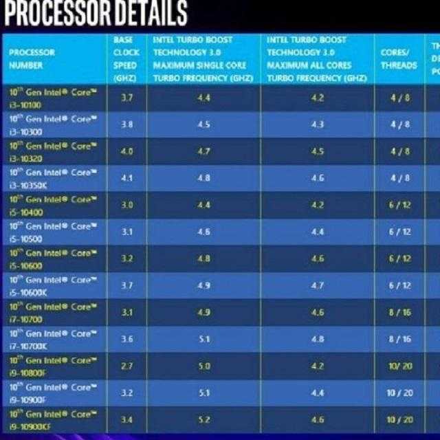 Процессоры интел 10. Линейка процессоров Intel Core i7 таблица. Поколения процессоров Intel i5 таблица. Таблица процессоров Интел 11. Линейка процессоров Intel Core i3 10.