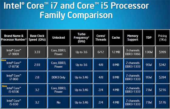 Intel core i7860 processor 8m cache 2.80 ghz спецификации продукции