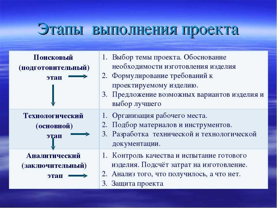 Проектная технология этапы