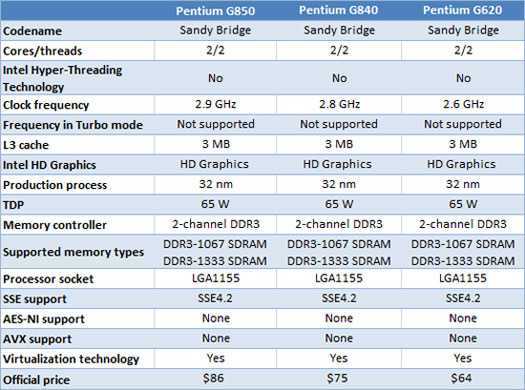Обзор процессора intel pentium g620t