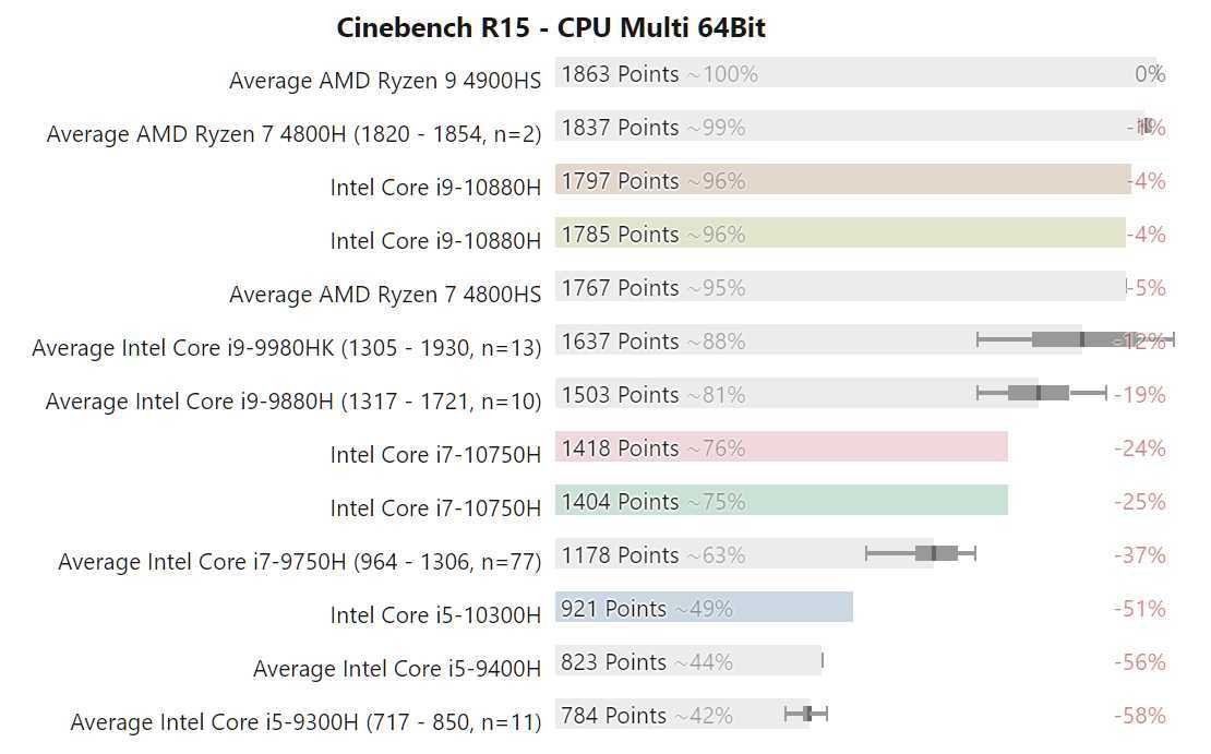 Ryzen 9 4900hs. Intel Core i9 сравнение производительности. График моделей мобильных процессоров. Intel Comet point-h h470, Intel Comet Lake-s. Сравнение процессоров i9