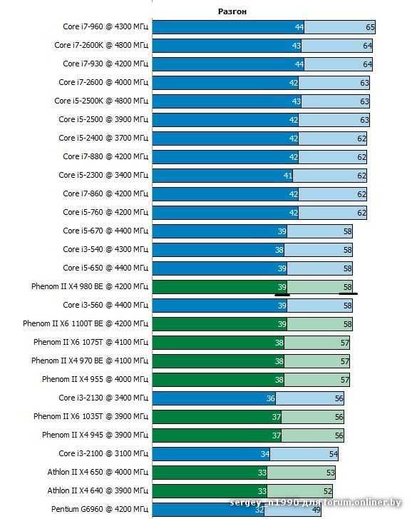 Топ-10 лучших процессоров для сокета 1150: рейтинг 2020-2021 года и какую игровую модель выбрать
