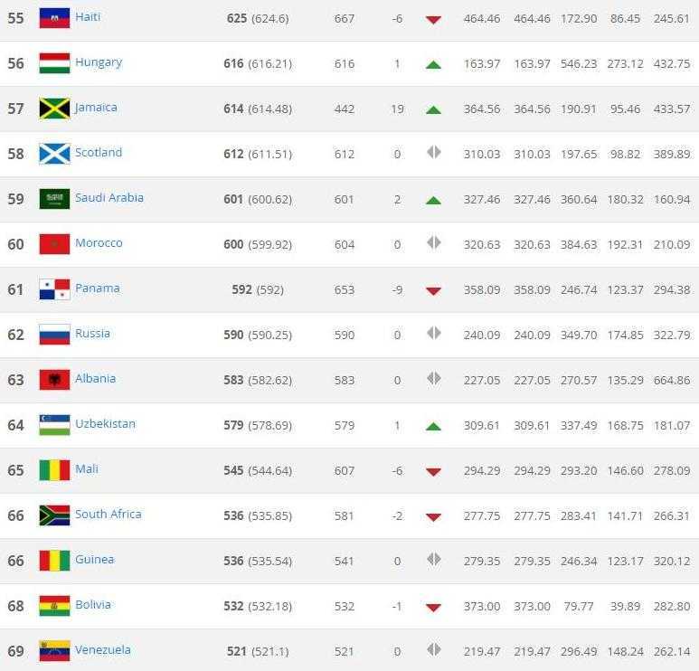 Футбол рейтинг сборных фифа на сегодня таблица. Таблица ФИФА. Рейтинг ФИФА по футболу. ФИФА таблица сборных по футболу. Список стран по футболу по рейтингу.