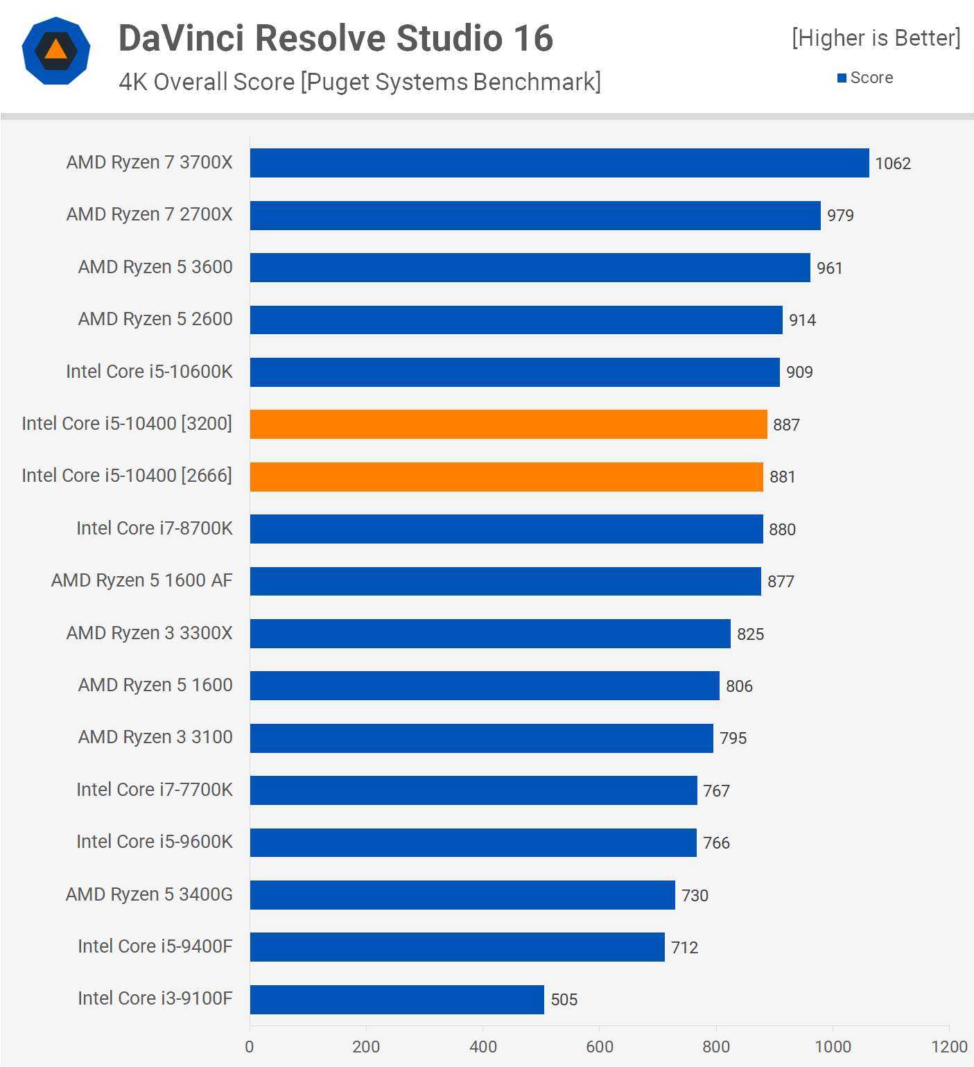Ryzen 5 9600x vs i5 14600kf. Ryzen i5 10400. Intel Core i5 vs Ryzen 5. Intel Core i3 12100f vs i5 10400f. I3 10105f vs i5 10400f.