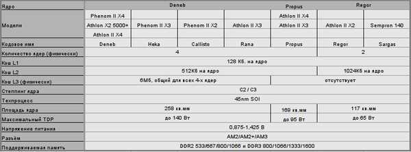 Битва титанов unloka: phenom 2 x4 b35 против phenom fx-5000 - itc.ua
