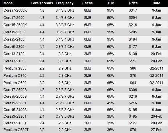 Самые мощные процессоры на socket lga 775, список таблицей