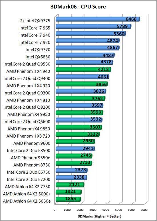 Топ процессоров интел. Процессоры АМД по возрастанию мощности. Intel Core 2 Quad вся линейка процессоров. Intel Core Quad q9400. Intel Core 2 Quad q8200.