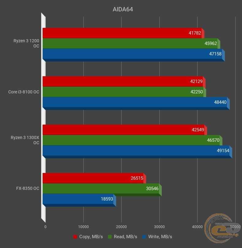 Стоит ли выбирать самого доступного представителя микроархитектуры AMD Zen для разгона или работы в номинальном режиме? Проводим детальное сравнение в тестах и в более чем 10 играх с ближайшими конкурентами.