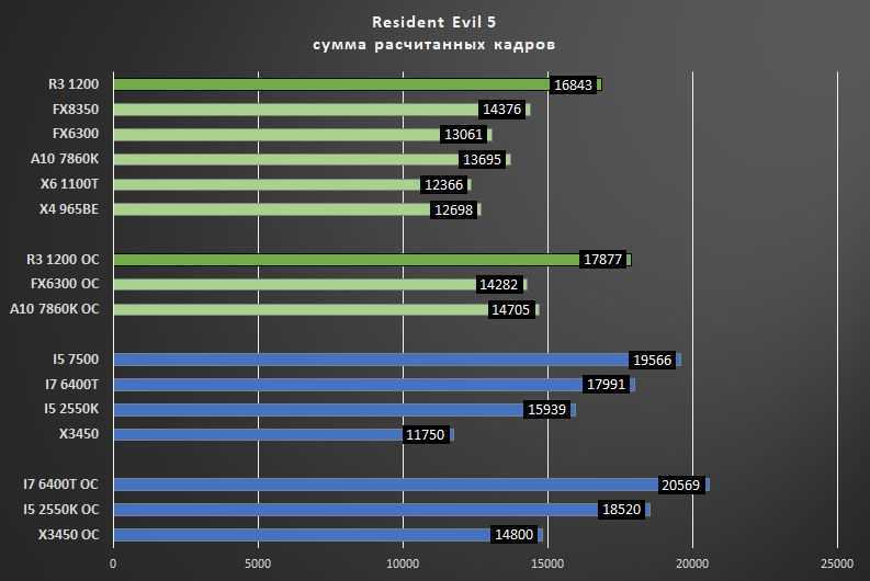 Игровую мощность amd ryzen 7 5700g проверили на практике - 4pda