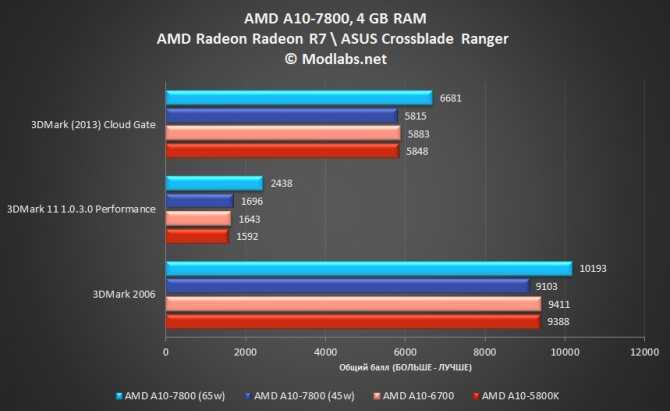Знакомимся с «облегченной» версией флагмана серии AMD Kaveri, которая практически не уступает ему в производительности, однако имеет более низкий TDP (на уровне 65 Вт). На примере новинки исследуем возможности технологии AMD Configurable TDP и анализируем
