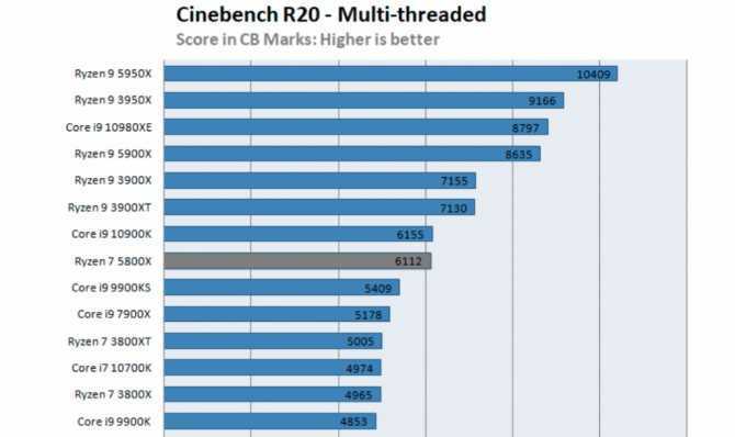 Изучаем один из самых доступных процессоров из модельного ряда компании AMD. Сравниваем его с ближайшими конкурентами, а также оцениваем возможности для разгона.