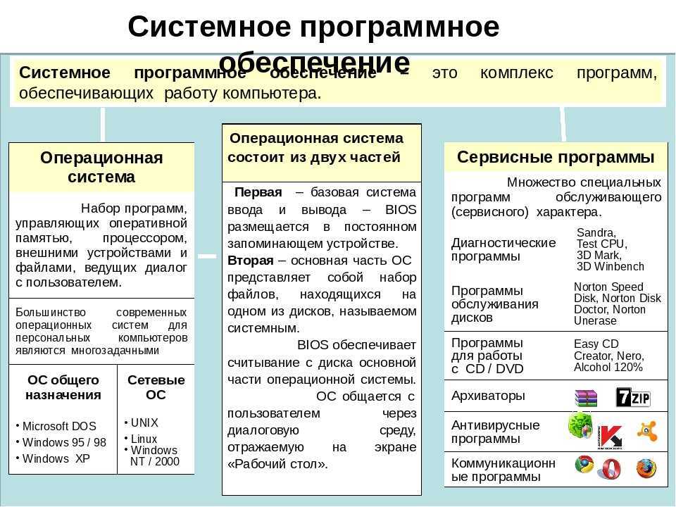 Используемые разработанные используемые разработанные используемые разработанные. Программное обеспечение система программирования примеры. Программное обеспечение таблица Информатика 7. Программное обеспечение 7 класс таблица системное обеспечение. Системные программы примеры.