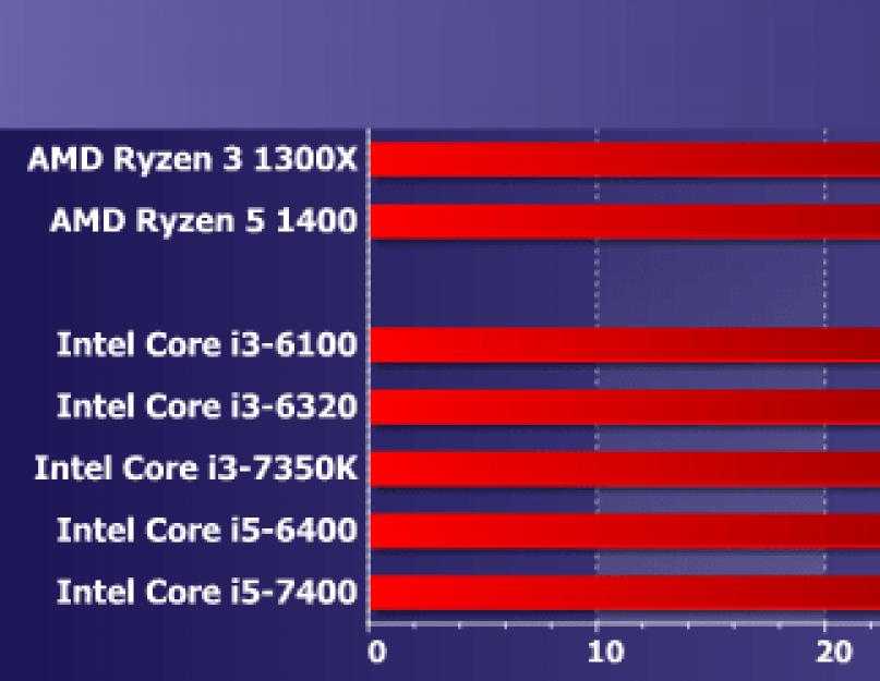 Сравнение процессоров intel core i5 разных поколений