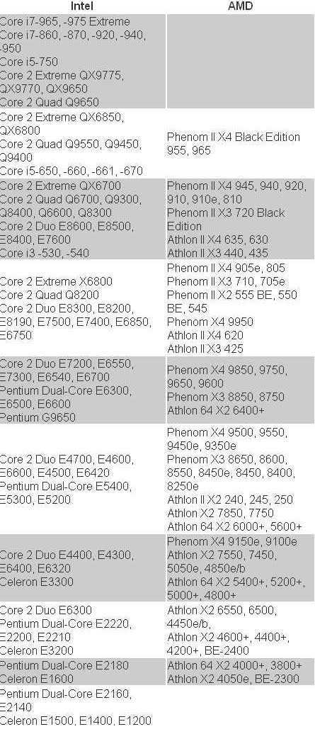 Сравнение intel celeron e3400 и intel pentium dual-core e2220 - askgeek.io