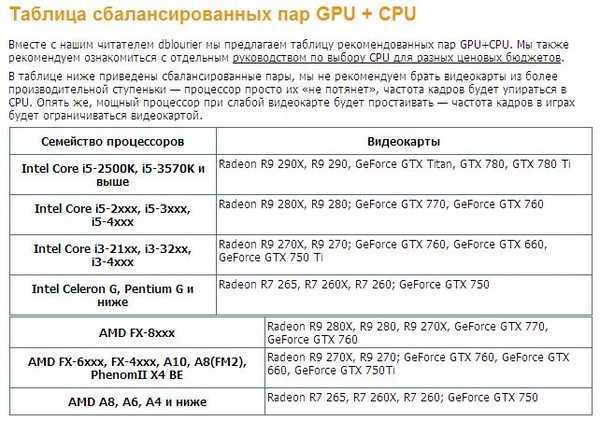 Топ—6. лучшие связки процессор + видеокарта до 35000 руб. июнь 2020 года. рейтинг!