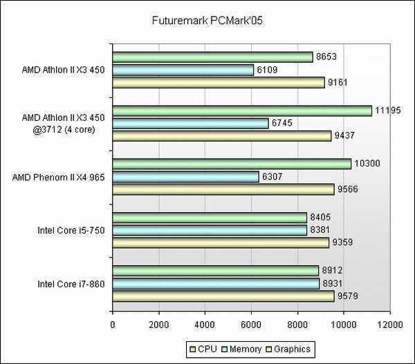 Amd phenom ii x6 1055t - обзор процессора. тесты и характеристики.