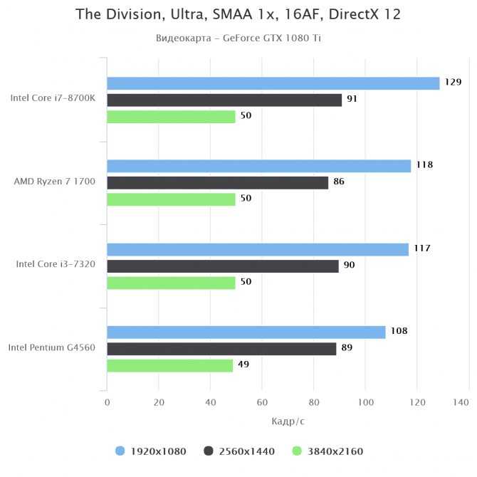 Топ-8 лучших процессоров на сокет am3: рейтинг моделей + рекомендации, какой лучше процессор на сокет am3