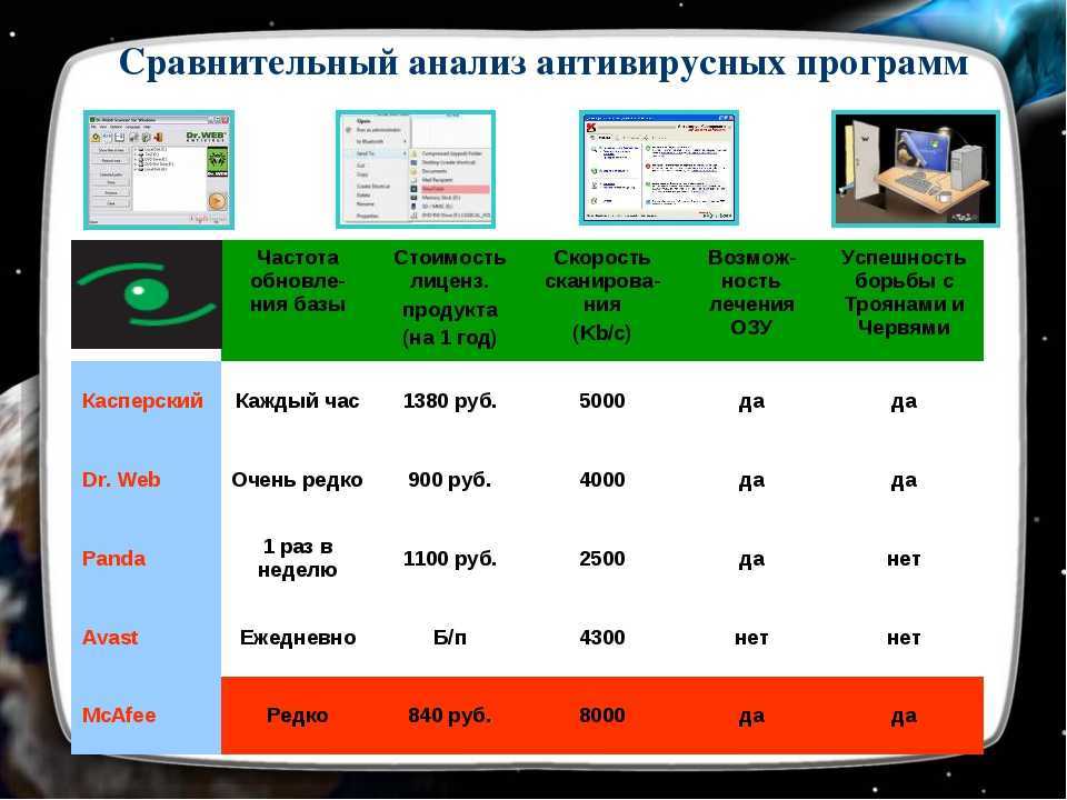 Бесплатные антивирусы работающие в россии. Характеристики антивирусов таблица. Сравнительная характеристика основных антивирусных программ. Сравнение характеристик антивирусов. Сравнение 3 антивирусных программ таблица.
