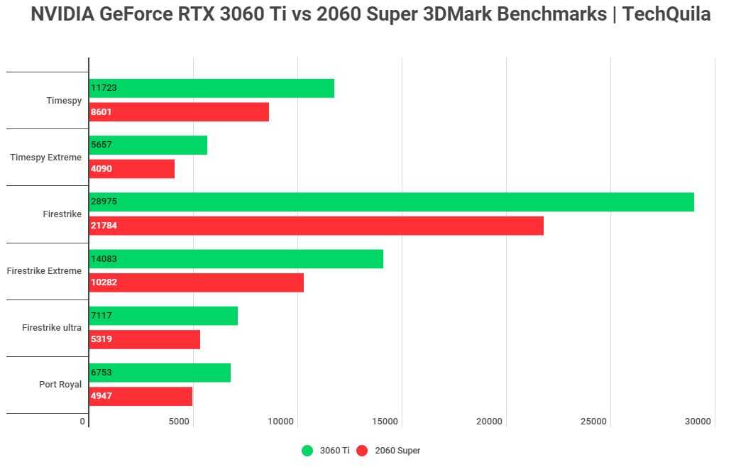 2060 gtx сравнение. GEFORCE RTX 3060 для ноутбуков 6gb. GEFORCE GTX 3060 ti. Тест видеокарты RTX 3060. GEFORCE GTX 3060 RTX 2060.