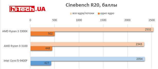 Amd ryzen 5 2600 vs intel core i5-9400f: в чем разница?