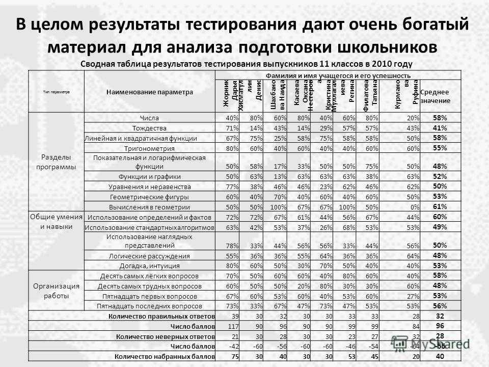 Тест шварца. Сводная таблица тестирования. Пример теста по Шварцу. Сводная таблица результатов по робототехнике.