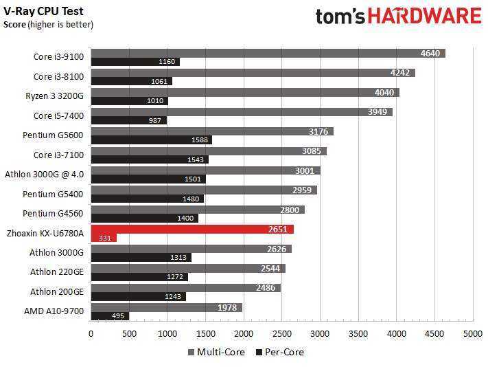 Топ-15 лучших процессоров для сокета 1151: рейтинг 2021 года и какой выбрать мощный для игр