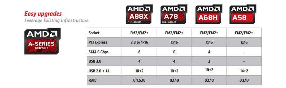 Представитель линейки AMD Godavari с четырьмя процессорными ядрами и производительной графической подсистемой, способной справиться даже с требовательными современными играми.