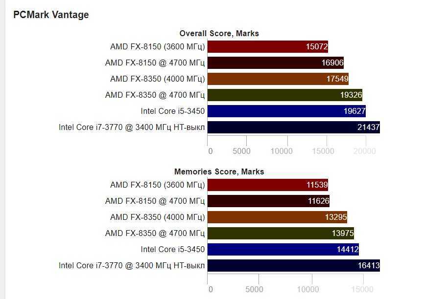 Выбираем самый лучший процессор: интел или амд в чем разница?