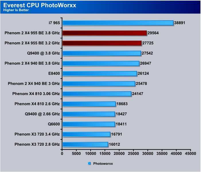 Сравнение amd athlon. Phenom 2 x4 955. AMD Phenom II x4 945. Phenom II x4 955 Black. AMD Phenom x4 таблица мощности.