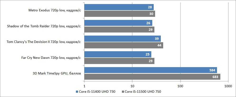 Сравниваем процессоры intel i5 разных поколений: какой лучше выбрать?