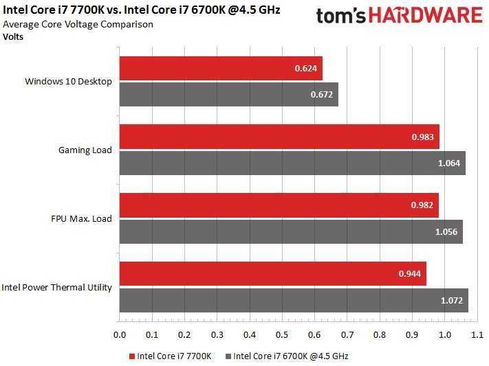 Intel core i7-7700k vs intel core i7-7740x: в чем разница?